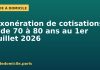 Aide à domicile : l’exonération de cotisations passe de 70 à 80 ans au 1er juillet 2026 Illustration : l'exonération de cotisations pour l'aide à domicile passe de 70 à 80 ans en 2026