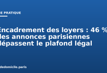 Encadrement des loyers : 46 % des annonces parisiennes dépassent le plafond légal Encadrement des loyers : 46 % des annonces parisiennes dépassent le plafond légal